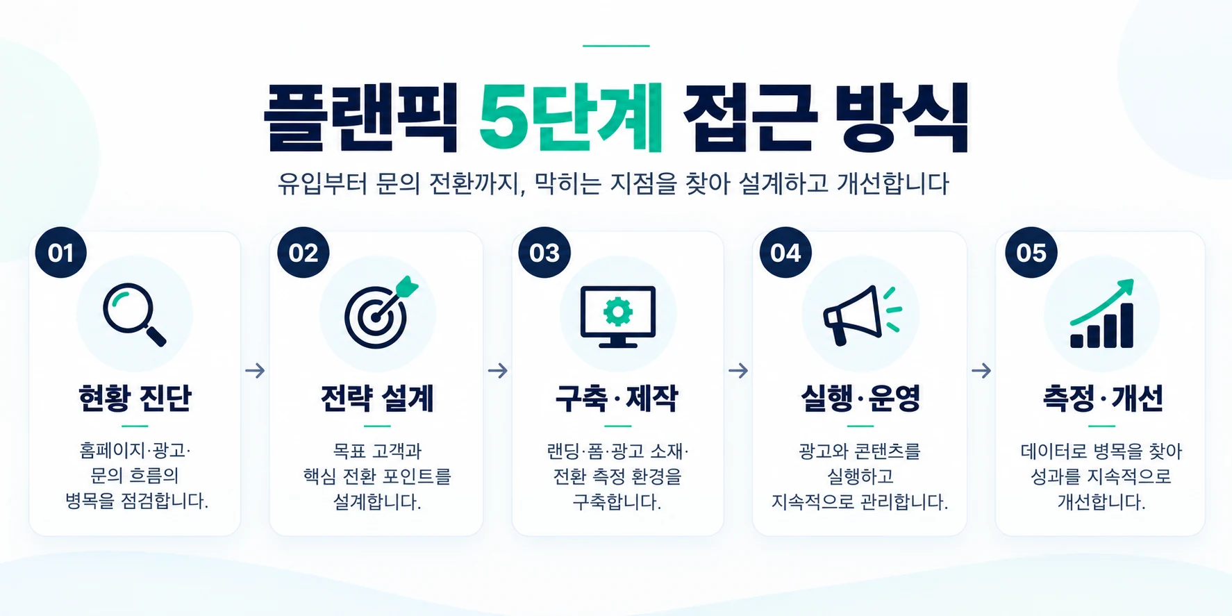 플랜픽 5단계 접근 방식: 현황 진단, 전략 설계, 구축·제작, 실행·운영, 측정·개선